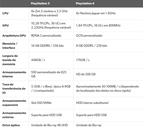 Por dentro do PS5 - a visão da próxima geração da Sony
