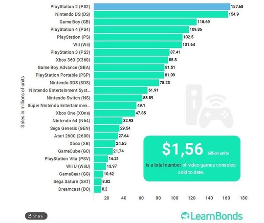 PS4 pode entrar no TOP3 de consoles mais vendidos da história!
