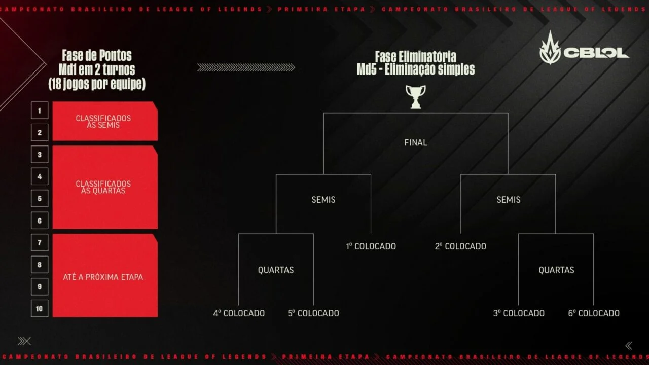 LoL | Confira o calendário oficial do CBLoL 2021 formato explicacao min