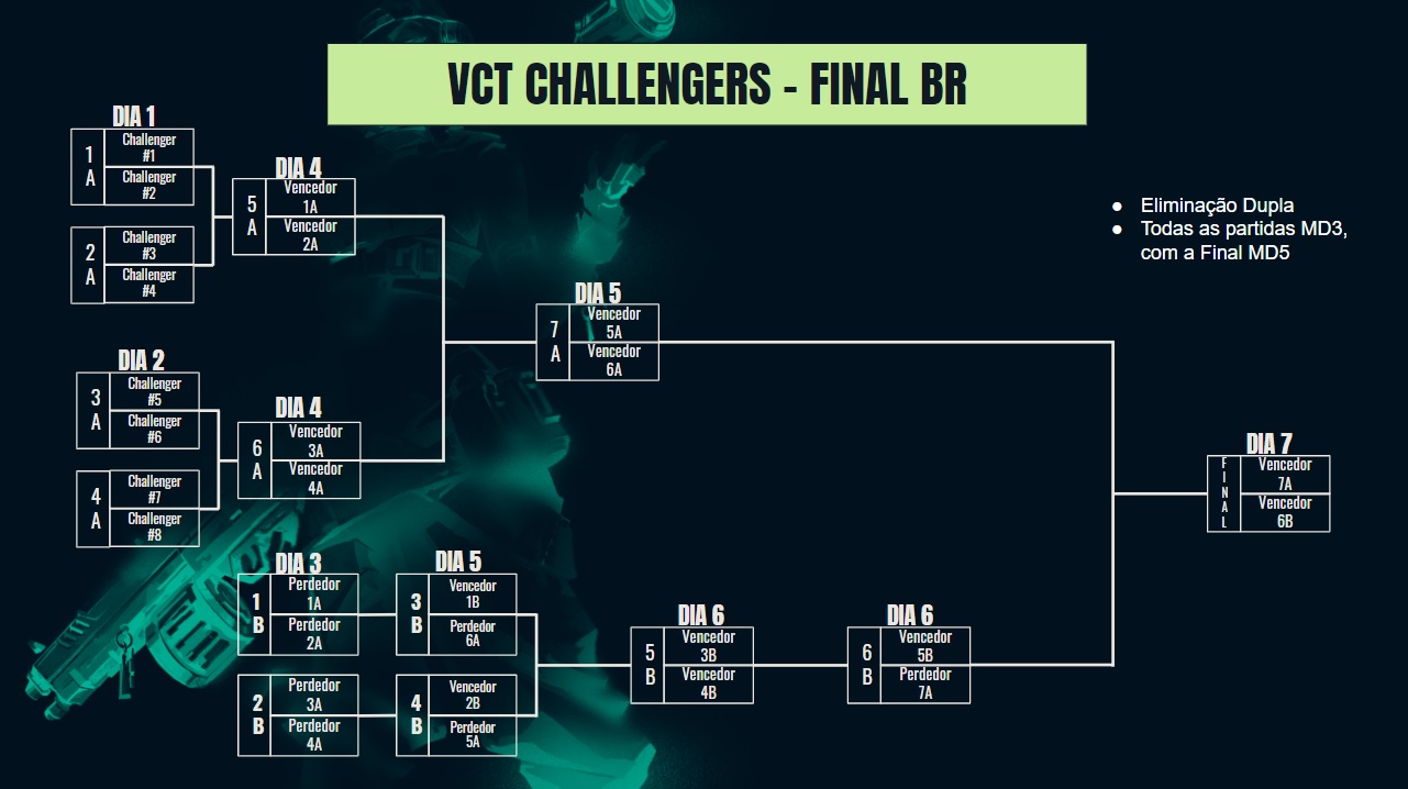 Valorant | Etapa 2 do Challengers Brasil tem calendário anunciado.