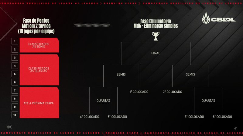 CBLOL 21 | Confira cada equipe e como chegam para os playoffs 1 playoff