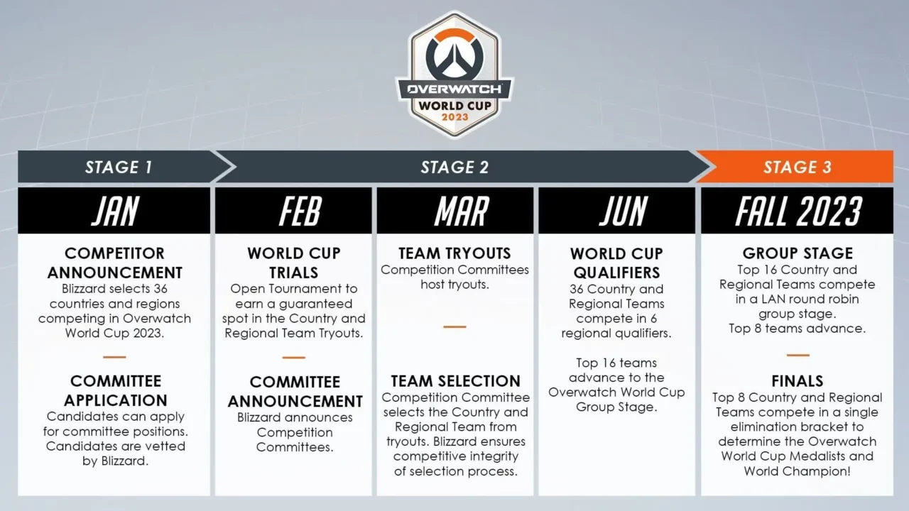 Copa Mundial Overwatch 2023