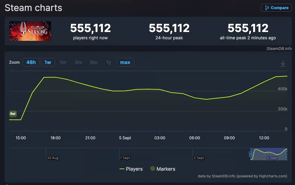 Hollow Knight Silksong alcança pico de jogadores no Steam 2 Silksong