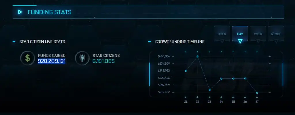 Star Citizen será o primeiro jogo da história a alcançar US$ 1 bilhão em arrecadação, mesmo ainda em fase alfa 2 star citizen funding 1024x399 1