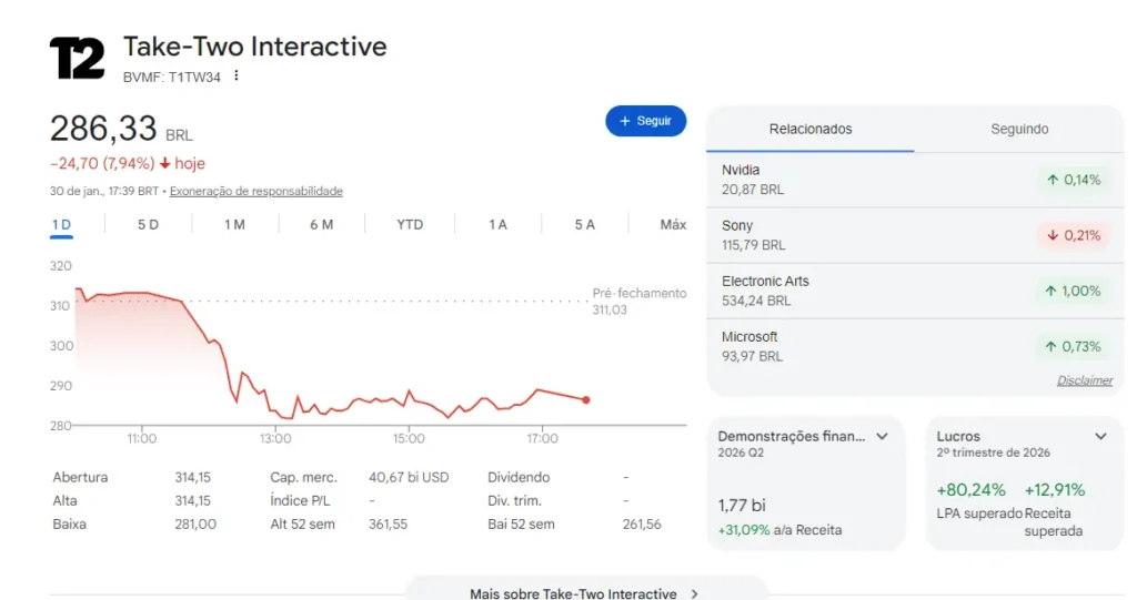 GTA 6 | Ações da Take-Two derretem após divulgação de nova IA do Google 2 GTA 6