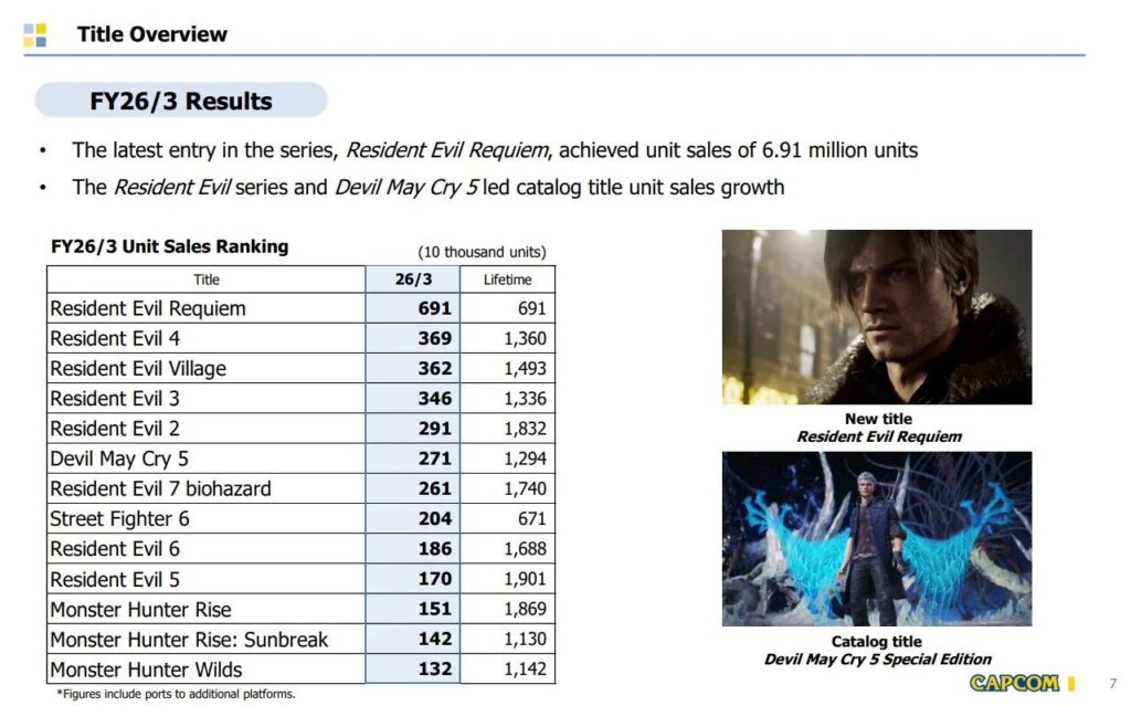 Capcom quebra seu recorde de vendas de jogos com destaque para o Brasil 2 capcom empresa vendas de jogos 2026 cabana do leitor 1281x799 1